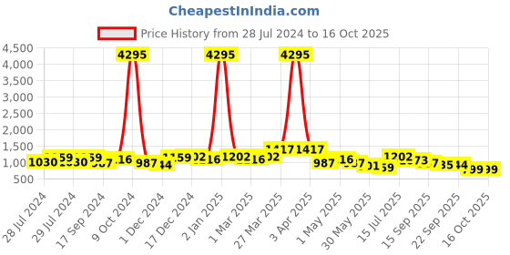myntra.com INVICTUS Men Brown Solid Leather Formal Derbys invictus Price History Graph from 28 Jul 2024 to 15 Oct 2025