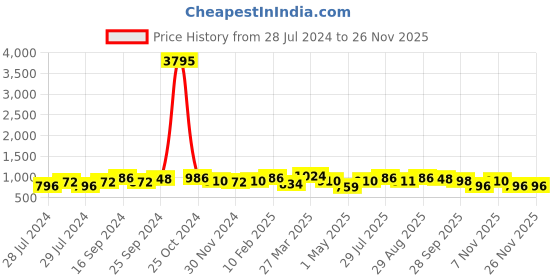 myntra.com INVICTUS Men Brown Solid Leather Formal Oxfords invictus Price History Graph from 28 Jul 2024 to 24 Nov 2025