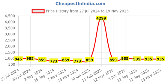 myntra.com INVICTUS Men Brown Solid Leather Formal Slip-On invictus Price History Graph from 27 Jul 2024 to 18 Nov 2025