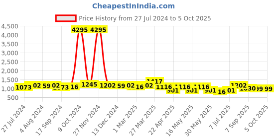 myntra.com INVICTUS Men Brown Solid Monk Shoes invictus Price History Graph from 27 Jul 2024 to 5 Oct 2025