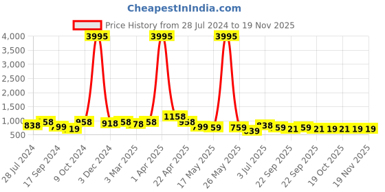 myntra.com INVICTUS Men Brown Solid Synthetic Leather Formal Shoes invictus Price History Graph from 28 Jul 2024 to 18 Nov 2025