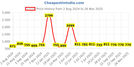 myntra.com INVICTUS Men Brown Striped Formal Derbys invictus Price History Graph from 2 Aug 2024 to 25 Nov 2025