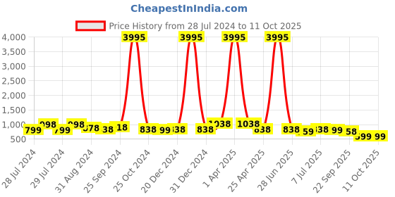 myntra.com INVICTUS Men Brown Textured Basket Weave Loafers invictus Price History Graph from 28 Jul 2024 to 10 Oct 2025