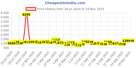 myntra.com INVICTUS Men Brown Textured Formal Loafers invictus Price History Graph from 28 Jul 2024 to 19 Nov 2025