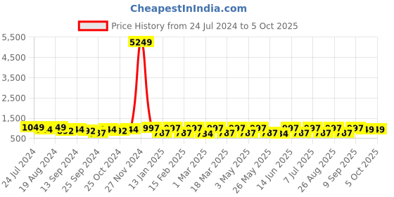 myntra.com INVICTUS Men Brown Textured Formal Oxfords invictus Price History Graph from 24 Jul 2024 to 4 Oct 2025