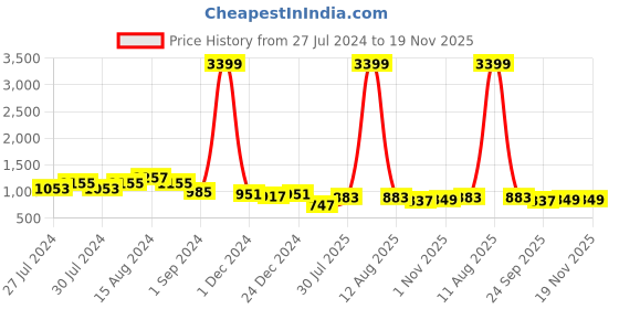 myntra.com INVICTUS Men Brown Textured Formal Oxfords invictus Price History Graph from 27 Jul 2024 to 19 Nov 2025