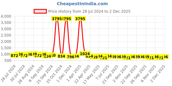 myntra.com INVICTUS Men Brown Textured Loafers invictus Price History Graph from 28 Jul 2024 to 2 Dec 2025