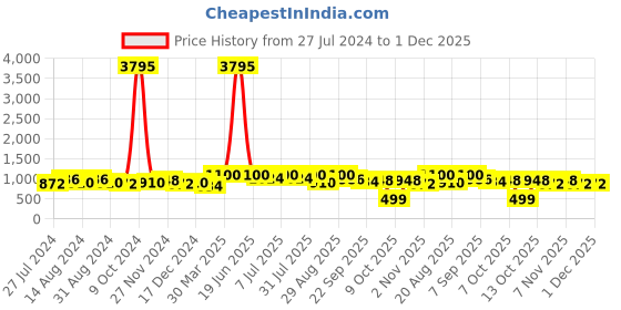 myntra.com INVICTUS Men Brown Textured Loafers invictus Price History Graph from 27 Jul 2024 to 1 Dec 2025