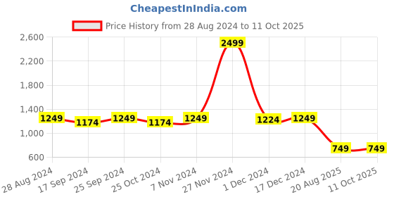 myntra.com INVICTUS Men Brown Textured Oxfords invictus Price History Graph from 28 Aug 2024 to 11 Oct 2025