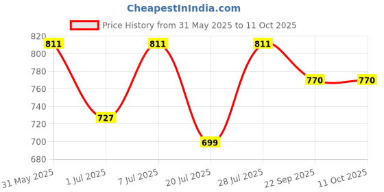 myntra.com INVICTUS Men Brown Textured Regular Formal Shoes invictus Price History Graph from 31 May 2025 to 11 Oct 2025