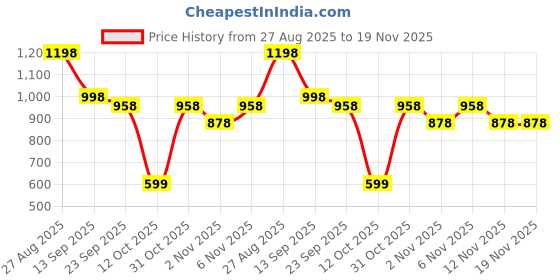 myntra.com INVICTUS Men Brown Textured Slip-On Formal Shoes invictus Price History Graph from 27 Aug 2025 to 19 Nov 2025