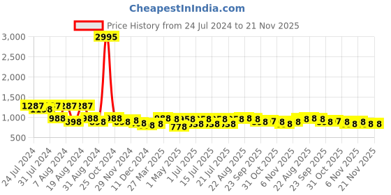 myntra.com INVICTUS Men Brown Woven Design Oxfords Formal Shoe invictus Price History Graph from 24 Jul 2024 to 20 Nov 2025