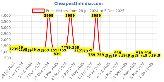 myntra.com INVICTUS Men Brown Woven Design Smart Casual Driving Shoes invictus Price History Graph from 28 Jul 2024 to 5 Dec 2025