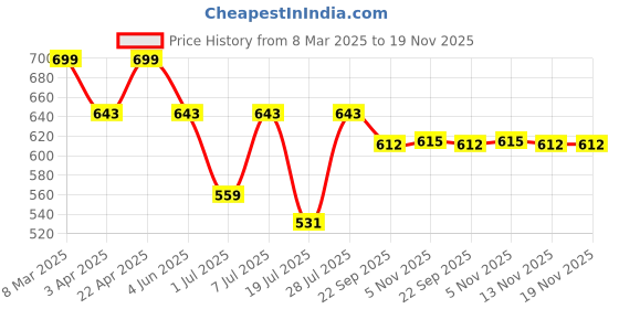 myntra.com INVICTUS Men BrownSolid Formal Loafer Slip-On Shoes invictus Price History Graph from 8 Mar 2025 to 19 Nov 2025