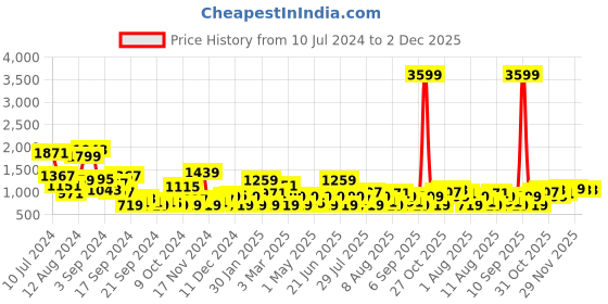 myntra.com INVICTUS Men Buckle Detail Monk Shoes invictus Price History Graph from 10 Jul 2024 to 1 Dec 2025