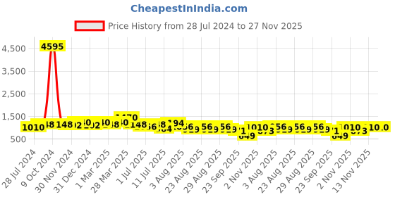 myntra.com Invictus Men Buckle Formal Loafer invictus Price History Graph from 28 Jul 2024 to 27 Nov 2025