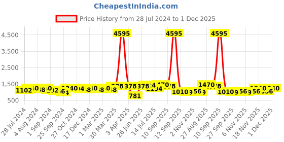myntra.com INVICTUS Men Buckled Formal Loafers invictus Price History Graph from 28 Jul 2024 to 1 Dec 2025