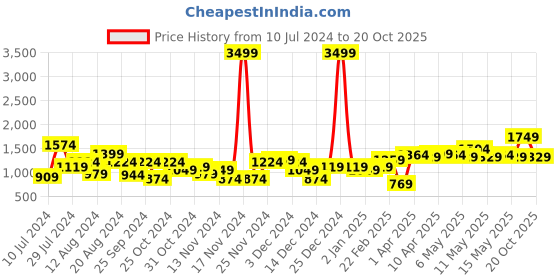 myntra.com INVICTUS Men Burgundy & Grey Reversible Padded Jacket invictus Price History Graph from 10 Jul 2024 to 20 Oct 2025