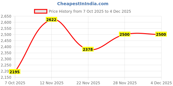 myntra.com INVICTUS Men Camouflage Crop Leather Jacket invictus Price History Graph from 7 Oct 2025 to 4 Dec 2025