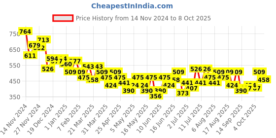 myntra.com INVICTUS Men Casual Joggers invictus Price History Graph from 14 Nov 2024 to 4 Oct 2025