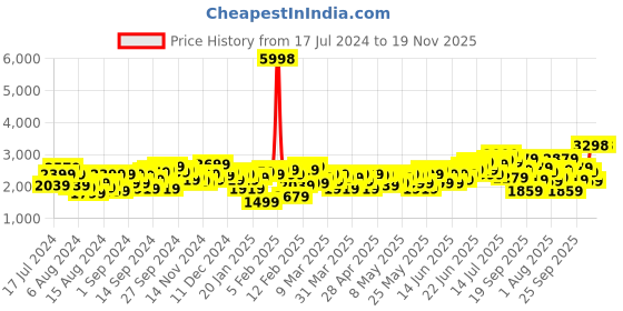 myntra.com INVICTUS Men Charcoal Grey & Black Slim Fit Checked Single-Breasted Smart Casual Blazer invictus Price History Graph from 17 Jul 2024 to 19 Nov 2025