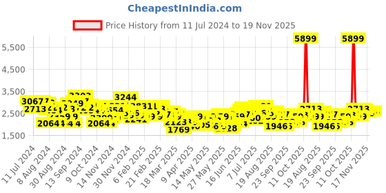 myntra.com INVICTUS Men Charcoal Grey Self Design Single-Breasted Slim Fit Smart Casual Blazer invictus Price History Graph from 11 Jul 2024 to 19 Nov 2025