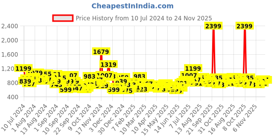 myntra.com INVICTUS Men Charcoal Grey Slim Fit Self Design Formal Trousers invictus Price History Graph from 10 Jul 2024 to 24 Nov 2025