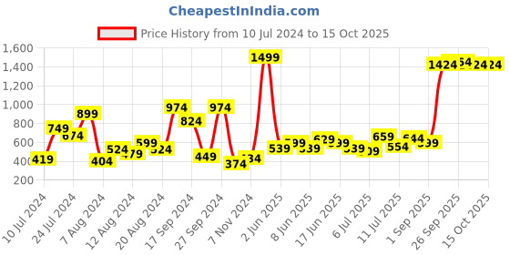 myntra.com INVICTUS Men Charcoal Grey Solid Pullover Sweater invictus Price History Graph from 10 Jul 2024 to 15 Oct 2025
