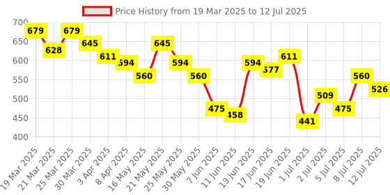 myntra.com INVICTUS Men Charcoal Grey Solid Pullover with Elbow Patches invictus Price History Graph from 19 Mar 2025 to 12 Jul 2025