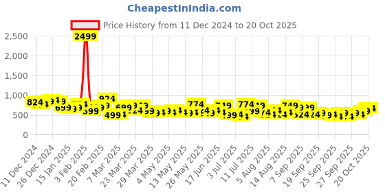 myntra.com INVICTUS Men Checked Acrylic Pullover invictus Price History Graph from 11 Dec 2024 to 18 Oct 2025