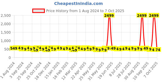 myntra.com INVICTUS Men Checked Formal Belt invictus Price History Graph from 1 Aug 2024 to 7 Oct 2025