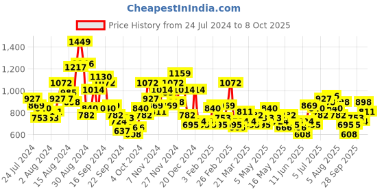myntra.com INVICTUS Men Checked Formal Trousers invictus Price History Graph from 24 Jul 2024 to 4 Oct 2025