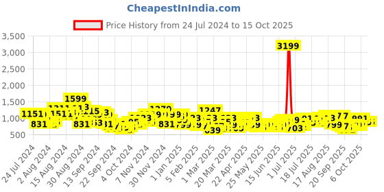 myntra.com INVICTUS Men Checked Formal Trousers invictus Price History Graph from 24 Jul 2024 to 13 Oct 2025