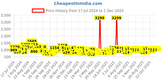 myntra.com INVICTUS Men Checked Formal Trousers invictus Price History Graph from 17 Jul 2024 to 1 Dec 2025