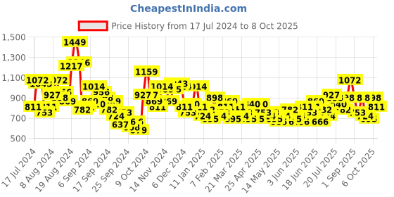 myntra.com INVICTUS Men Checked Formal Trousers invictus Price History Graph from 17 Jul 2024 to 4 Oct 2025
