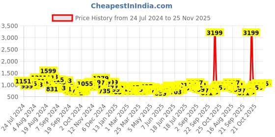 myntra.com INVICTUS Men Checked Formal Trousers invictus Price History Graph from 24 Jul 2024 to 24 Nov 2025