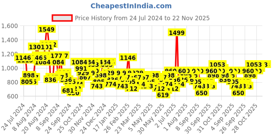 myntra.com INVICTUS Men Checked Formal Trousers invictus Price History Graph from 24 Jul 2024 to 22 Nov 2025
