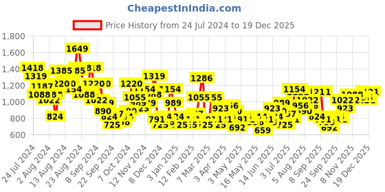 myntra.com INVICTUS Men Checked Formal Trousers invictus Price History Graph from 24 Jul 2024 to 19 Dec 2025