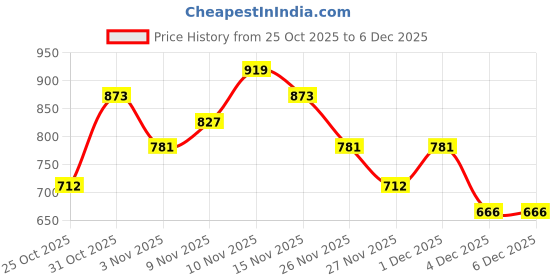 myntra.com INVICTUS Men Checked Formal Trousers invictus Price History Graph from 25 Oct 2025 to 4 Dec 2025
