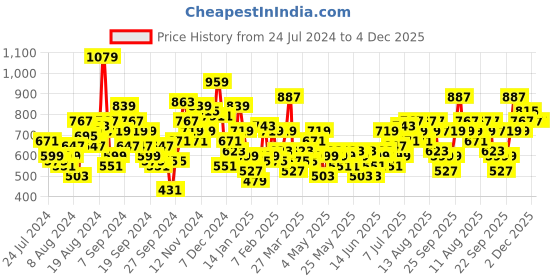 myntra.com INVICTUS Men Checked Slim Fit Formal Trousers invictus Price History Graph from 24 Jul 2024 to 4 Dec 2025