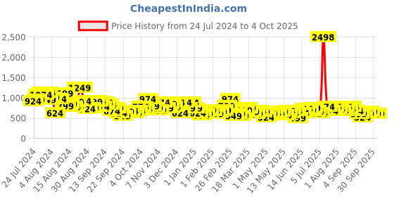 myntra.com INVICTUS Men Checked Slim Fit Formal Trousers invictus Price History Graph from 24 Jul 2024 to 4 Oct 2025