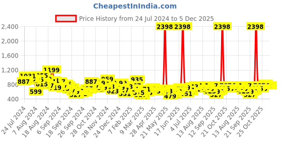 myntra.com INVICTUS Men Checked Slim Fit Formal Trousers invictus Price History Graph from 24 Jul 2024 to 5 Dec 2025