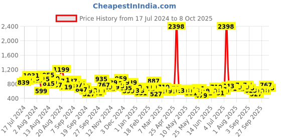 myntra.com INVICTUS Men Checked Slim Fit Formal Trousers invictus Price History Graph from 17 Jul 2024 to 4 Oct 2025