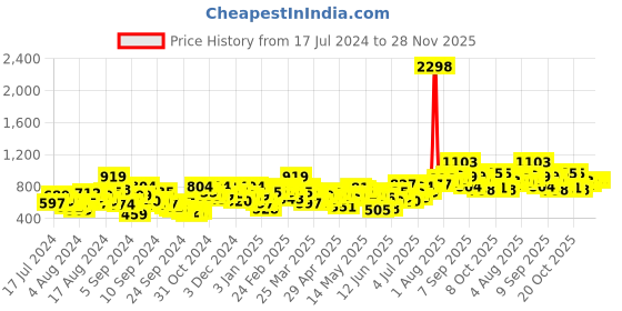 myntra.com INVICTUS Men Checked Slim Fit Mid-Rise Formal Trousers invictus Price History Graph from 17 Jul 2024 to 28 Nov 2025