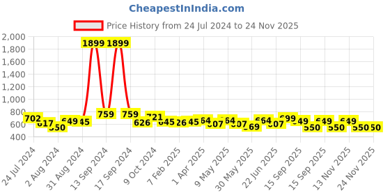 myntra.com INVICTUS Men Checked Slim Fit Sustainable Formal Shirt invictus Price History Graph from 24 Jul 2024 to 24 Nov 2025
