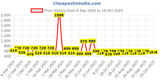 myntra.com INVICTUS Men Classic Slim Fit Flat-Front Chinos Trousers invictus Price History Graph from 6 Sep 2024 to 19 Oct 2025