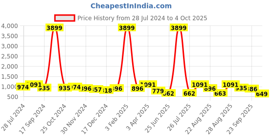 myntra.com INVICTUS Men Coffee Brown Croc Pattern Semiformal Slip-Ons invictus Price History Graph from 28 Jul 2024 to 4 Oct 2025