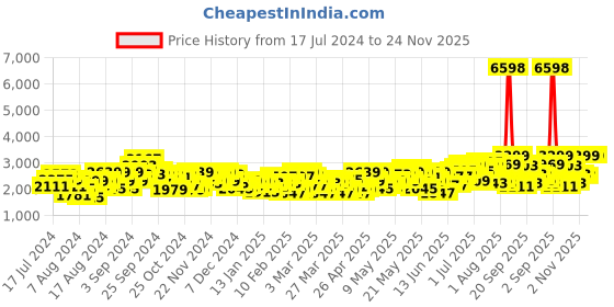 myntra.com INVICTUS Men Coffee Brown Slim Checked Single-Breasted Formal Blazer invictus Price History Graph from 17 Jul 2024 to 23 Nov 2025