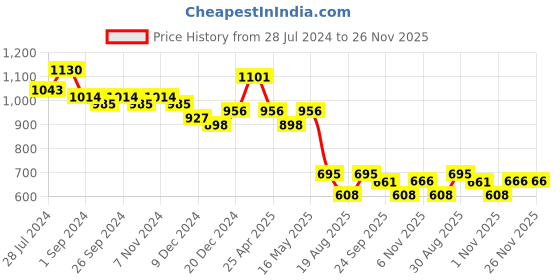myntra.com INVICTUS Men Coffee Brown Solid Formal Derbys invictus Price History Graph from 28 Jul 2024 to 25 Nov 2025