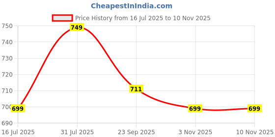 myntra.com INVICTUS Men Coffee Brown Solid Formal Derbys invictus Price History Graph from 16 Jul 2025 to 10 Nov 2025